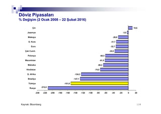 138138
Döviz Piyasaları
% Değişim (2 Ocak 2008 – 22 Şubat 2016)
Kaynak: Bloomberg
-212,0
-151,8
-127,1
-124,3
-74,0
-66,2
-61,5
-60,5
-35,9
-32,7
-31,7
-26,8
-3,0
10,6
-240 -220 -200 -180 -160 -140 -120 -100 -80 -60 -40 -20 0 20
Rusya
Türkiye
Brezilya
G. Afrika
Hindistan
Meksika
Macaristan
Polonya
Çek Cumh.
Euro
G. Kore
Malezya
Japonya
Çin
 