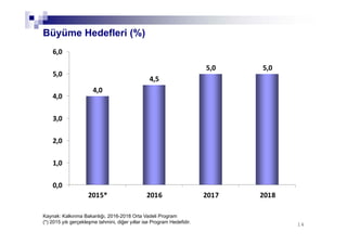 1414
Büyüme Hedefleri (%)
Kaynak: Kalkınma Bakanlığı, 2016-2018 Orta Vadeli Program
(*) 2015 yılı gerçekleşme tahmini, diğer yıllar ise Program Hedefidir.
4,0
4,5
5,0 5,0
0,0
1,0
2,0
3,0
4,0
5,0
6,0
2015* 2016 2017 2018
 