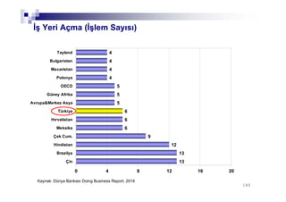 140140
İş Yeri Açma (İşlem Sayısı)
13
13
12
9
6
6
6
5
5
5
4
4
4
4
0 4 8 12 16 20
Çin
Brezilya
Hindistan
Çek Cum.
Meksika
Hırvatistan
Türkiye
Avrupa&Merkez Asya
Güney Afrika
OECD
Polonya
Macaristan
Bulgaristan
Tayland
Kaynak: Dünya Bankası Doing Business Report, 2014
 
