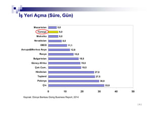 141141
İş Yeri Açma (Süre, Gün)
33,0
30,0
27,5
27,0
19,5
19,0
18,0
15,0
12,8
11,1
8,0
6,0
6,0
5,0
0 10 20 30 40 50
Çin
Polonya
Tayland
Hindistan
Çek Cum.
Güney Afrika
Bulgaristan
Rusya
Avrupa&Merkez Asya
OECD
Hırvatistan
Meksika
Türkiye
Macaristan
Kaynak: Dünya Bankası Doing Business Report, 2014
 