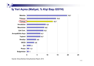 142142
İş Yeri Açma (Maliyet, % Kişi Başı GSYH)
1
1,3
2
3,6
4,6
6,7
6,7
8,2
8,6
9,3
12,7
14,3
19,7
0 5 10 15 20 25
Bulgaristan
Rusya
Çin
OECD
Brezilya
Tayland
Avrupa&Orta Asya
Çek Cum.
Macaristan
Hırvatistan
Türkiye
Polonya
Meksika
Kaynak: Dünya Bankası Doing Business Report, 2014
 