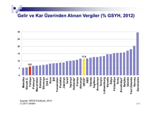 143143143
Gelir ve Kar Üzerinden Alınan Vergiler (% GSYH, 2012)
6,0
11,4
0
5
10
15
20
25
30
Meksika
SlovakC.
Türkiye
Polonya*
Macaristan
Estonya
Slovenya
ÇekC.
Kore
Şili
Yunanistan
Portekiz
Japonya
İsrail
İspanya
Hollanda*
Fransa
Almanya
OECD*
ABD
İrlanda
İngiltere
Avusturya
İsviçre
Lüksemburg
Kanada
İtalya
Finlandiya
İsveç
Avustralya*
Belçika
İzlanda
YeniZelanda
Norveç
Danimarka
Kaynak: OECD Factbook, 2014
(*) 2011 Verileri
 