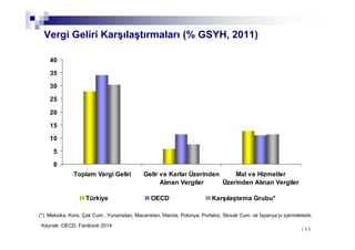 144144
Vergi Geliri Karşılaştırmaları (% GSYH, 2011)
(*) Meksika, Kore, Çek Cum., Yunanistan, Macaristan, İrlanda, Polonya, Portekiz, Slovak Cum. ve İspanya’yı içermektedir.
Kaynak: OECD, Factbook 2014
0
5
10
15
20
25
30
35
40
Toplam Vergi Geliri Gelir ve Karlar Üzerinden
Alınan Vergiler
Mal ve Hizmetler
Üzerinden Alınan Vergiler
Türkiye OECD Karşılaştırma Grubu*
 