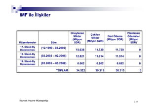 146146
IMF ile İlişkiler
Düzenlemeler Süre
Onaylanan
Miktar
(Milyon
SDR)
Çekilen
Miktar
(Milyon SDR)
Geri Ödeme
(Milyon SDR)
Planlanan
Ödemeler
(Milyon
SDR)
17. Stand-By
Düzenlemesi
(12.1999 - 02.2002)
15.038 11.739 11.739 0
18. Stand-By
Düzenlemesi (02.2002 – 02.2005) 12.821 11.914 11.914 0
19. Stand-By
Düzenlemesi (05.2005 – 05.2008) 6.662 6.662 6.662 0
TOPLAM 34.522 30.315 30.315 0
Kaynak: Hazine Müsteşarlığı
 