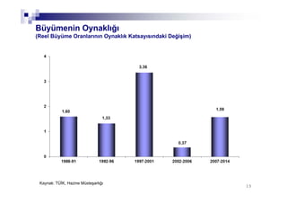 1515
Büyümenin Oynaklığı
(Reel Büyüme Oranlarının Oynaklık Katsayısındaki Değişim)
Kaynak: TÜİK, Hazine Müsteşarlığı
 