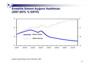 150150
Emeklilik Sistemi Açığının Azaltılması
(2007-2075, % GSYH)
Kaynak: Dünya Bankası Uzman Tahminleri, 2007
Reform Öncesi
Reform Sonrası
 