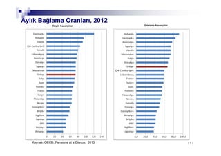 151151
Aylık Bağlama Oranları, 2012
Kaynak: OECD, Pensions at a Glance, 2013
Düşük Kazançlılar Ortalama Kazançlılar
 