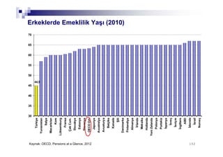 152152
Erkeklerde Emeklilik Yaşı (2010)
44,9
30
35
40
45
50
55
60
65
70 Türkiye
Yunanistan
İtalya
Macaristan
Kore
Lüksemburg
Fransa
ÇekCum.
Slovakya
Estonya
Slovenya
OECDOrt.
Japonya
Avustralya
Avusturya
Belçika
Kanada
Şili
Danimarka
Finlandiya
Almanya
İrlanda
Meksika
Hollanda
YeniZelanda
Polonya
Portekiz
İspanya
İsveç
İsviçre
İngiltere
ABD
İzlanda
İsrail
Norveç
Kaynak: OECD, Pensions at a Glance, 2012
 