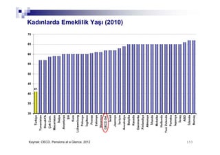 153153
Kadınlarda Emeklilik Yaşı (2010)
Kaynak: OECD, Pensions at a Glance, 2012
 