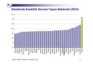 154154
Erkeklerde Emeklilik Sonrası Yaşam Beklentisi (2010)
Kaynak: OECD, Pensions at a Glance, 2012
 