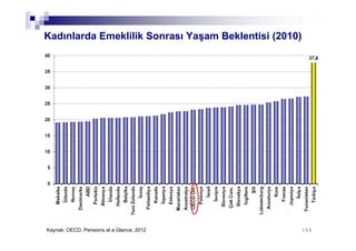 155155
Kadınlarda Emeklilik Sonrası Yaşam Beklentisi (2010)
Kaynak: OECD, Pensions at a Glance, 2012
 