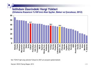158158Kaynak: OECD Taxing Wages, 2013
Not: TÜR-07 ilgili vergi yükünde Türkiye’nin 2007 yılı seviyesini göstermektedir.
42,7
38,2
35,6
0
10
20
30
40
50
60 Belçika
Fransa
Almanya
Macaristan
Avusturya
İtalya
İsveç
TÜR-07
Finlandiya
ÇekCum.
Yunanistan
AB-21
İspanya
SlovakCum.
Hollanda
Danimarka
Türkiye
Norveç
Portekiz
Lüksemburg
OECD-Ort.
Polonya
İzlanda
İngiltere
Japonya
Kanada
ABD
Avusturalya
İrlanda
İsviçre
Kore
Meksika
Y.Zelanda
İstihdam Üzerindeki Vergi Yükleri
(Ortalama Kazancın %100’ünü Alan İşçiler, Bekar ve Çocuksuz, 2012)
 