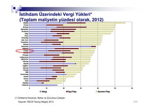 159159Kaynak: OECD Taxing Wages 2013
(*) Ortalama Kazançlı, Bekar ve Çocuksuz Çalışan
0 10 20 30 40 50 60
Y.Zelanda
Meksika
Kore
İsviçre
İrlanda
Avusturalya
ABD
Kanada
Japonya
İngiltere
İzlanda
Polonya
OECD-Ort.
Lüksemburg
Portekiz
Norveç
Türkiye
Hollanda
Danimarka
İspanya
Yunanistan
Çek. Cum.
Finlandiya
İsveç
İtalya
Avusturya
Macaristan
Almanya
Fransa
Belçika
Vergi İşçi Payı İşverenPayı
İstihdam Üzerindeki Vergi Yükleri*
(Toplam maliyetin yüzdesi olarak, 2012)
 