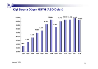 1616
Kişi Başına Düşen GSYH (ABD Doları)
Kaynak: TÜİK
 