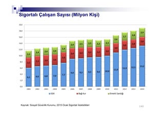 160
Sigortalı Çalışan Sayısı (Milyon Kişi)
Kaynak: Sosyal Güvenlik Kurumu, 2015 Ocak Sigortalı İstatistikleri
 