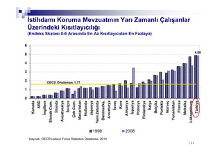 164164
İstihdamı Koruma Mevzuatının Yarı Zamanlı Çalışanlar
Üzerindeki Kısıtlayıcılığı
(Endeks Skalası 0-6 Arasında En Az Kısıtlayıcıdan En Fazlaya)
OECD Ortalaması 1,77
Kaynak: OECD Labour Force Statistics Database, 2010
 
