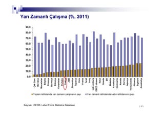 165165
Yarı Zamanlı Çalışma (%, 2011)
Kaynak: OECD, Labor Force Statistics Database
 