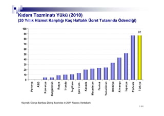 166166
Kıdem Tazminatı Yükü (2010)
(20 Yıllık Hizmet Karşılığı Kaç Haftalık Ücret Tutarında Ödendiği)
87
0
10
20
30
40
50
60
70
80
90
100
Polonya
ABD
Romanya
Bulgaristan
Rusya
İrlanda
İngiltere
ÇekCum.
Kanada
Macaristan
Fransa
Yunanistan
Brezilya
Almanya
İspanya
Portekiz
Türkiye
Kaynak: Dünya Bankası Doing Business in 2011 Raporu Veritabanı
 