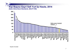 1717
Kişi Başına Gayri Safi Yurt İçi Hasıla, 2014
(Satın Alma Gücü Standardı, AB-27=100)
Kaynak: Eurostat
Eğilim çizgisi: Hareketli
ortalama
0
40
80
120
160
200
240
280
Lüksemburg
Norveç
İsviçre
ABD
İrlanda
Hollanda
Avusturya
Danimarka
İsveç
Almanya
İzlanda
Belçika
Finlandiya
İngiltere
Fransa
Japonya
İtalya
İspanya
Kıbrıs
Malta
ÇekCum.
Slovenya
Portekiz
Slovakya
Litvanya
Estonya
Yunanistan
Polonya
Macaristan
Letonya
Hırvatistan
Romanya
Türkiye
Bulgaristan
Karadağ
Makedonya
Sırbistan
Arnavutluk
BosnaHersek
 