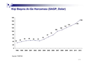 170170
Kişi Başına Ar-Ge Harcaması (SAGP, Dolar)
145
166
132
121
108
100
78
67
53
43464644
39
32
0
20
40
60
80
100
120
140
160
180
1998 1999 2000 2001 2002 2003 2004 2005 2006 2007 2008 2009 2010 2011 2012
Kaynak: TÜBİTAK
 