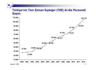172172
Türkiye’nin Tam Zaman Eşdeğer (TZE) Ar-Ge Personeli
Sayısı
Kaynak: TÜİK
49.252
73.521
105.122
92.801
81.792
27.003
27.698
28.964 38.308
39.960
63.377
67.244
54.444
10.000
20.000
30.000
40.000
50.000
60.000
70.000
80.000
90.000
100.000
110.000
2000 2001 2002 2003 2004 2005 2006 2007 2008 2009 2010 2011 2012
 