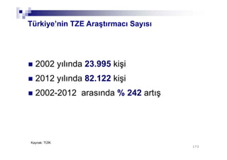 173173
2002 yılında 23.995 kişi
2012 yılında 82.122 kişi
2002-2012 arasında % 242 artış
Kaynak: TÜİK
Türkiye’nin TZE Araştırmacı Sayısı
 
