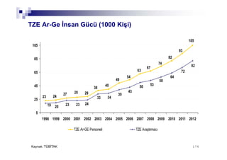 174174
TZE Ar-Ge İnsan Gücü (1000 Kişi)
23 24
27 28 29
38
40
49
54
63
67
74
82
93
105
82
72
64
58
53
50
43
39
3433
24232319 20
5
25
45
65
85
105
1998 1999 2000 2001 2002 2003 2004 2005 2006 2007 2008 2009 2010 2011 2012
TZE Ar-GE Personeli TZE Araştırmacı
Kaynak: TÜBİTAK
 