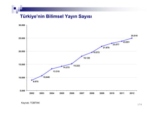 176176
Türkiye’nin Bilimsel Yayın Sayısı
Kaynak: TÜBİTAK
8.975
10.648
13.310
14.275
15.222
18.120
19.572
21.876
23.077
23.851
25.018
5.000
10.000
15.000
20.000
25.000
30.000
2002 2003 2004 2005 2006 2007 2008 2009 2010 2011 2012
 
