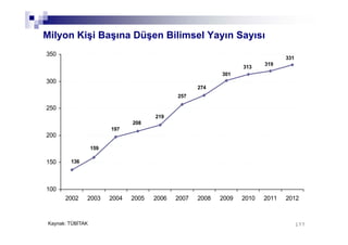 177177
Milyon Kişi Başına Düşen Bilimsel Yayın Sayısı
331
319
313
301
274
257
219
208
197
159
136
100
150
200
250
300
350
2002 2003 2004 2005 2006 2007 2008 2009 2010 2011 2012
Kaynak: TÜBİTAK
 