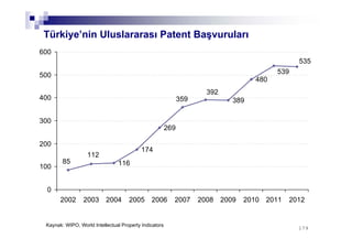 179179
Türkiye’nin Uluslararası Patent Başvuruları
116
174
269
389
480
392
535
539
85
112
359
0
100
200
300
400
500
600
2002 2003 2004 2005 2006 2007 2008 2009 2010 2011 2012
Kaynak: WIPO, World Intellectual Property Indicators
 