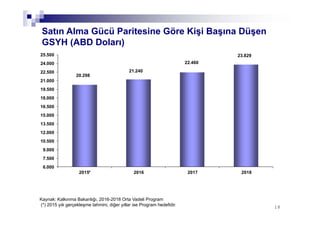 1818
Satın Alma Gücü Paritesine Göre Kişi Başına Düşen
GSYH (ABD Doları)
20.298
21.240
22.460
23.829
6.000
7.500
9.000
10.500
12.000
13.500
15.000
16.500
18.000
19.500
21.000
22.500
24.000
25.500
2015* 2016 2017 2018
Kaynak: Kalkınma Bakanlığı, 2016-2018 Orta Vadeli Program
(*) 2015 yılı gerçekleşme tahmini, diğer yıllar ise Program hedefidir.
 