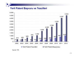 180180
Yerli Patent Başvuru ve Tescilleri
414 490
685
935
1.090
1.838
2.268
2.588
3.250
4.087
4.543
1025
122956873 93
338318
847
456
642
0
500
1.000
1.500
2.000
2.500
3.000
3.500
4.000
4.500
5.000
2002 2003 2004 2005 2006 2007 2008 2009 2010 2011 2012
Yerli Patent Tescilleri Yerli Patent Başvurusu
Kaynak: TPE
 
