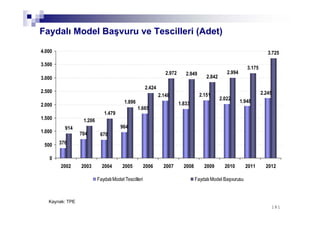 181181
Faydalı Model Başvuru ve Tescilleri (Adet)
376
704 678
964914
1.206
1.479
1.896
2.424
2.972 2.949
2.842
2.994
3.175
3.725
2.245
1.948
1.665
2.148
1.833
2.151
2.022
0
500
1.000
1.500
2.000
2.500
3.000
3.500
4.000
2002 2003 2004 2005 2006 2007 2008 2009 2010 2011 2012
FaydalıModel Tescilleri FaydalıModel Başvurusu
Kaynak: TPE
 