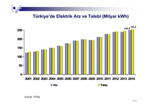 183183
Türkiye’de Elektrik Arz ve Talebi (Milyar kWh)
Kaynak: TEİAŞ
0
50
100
150
200
250
2001 2002 2003 2004 2005 2006 2007 2008 2009 2010 2011 2012 2013 2014
Arz Talep
250,4
255,5
 