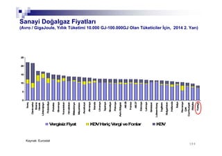 184
Kaynak: Eurostat
0
5
10
15
20
25
İsveç
Danimarka
Bosna
Hersek
Lihtenştayn
Finlandiya
Portekiz
Slovenya
Yunanistan
Hırvatistan
Makedonya
Macaristan
Avusturya
Almanya
İrlanda
Litvanya
İspanya
Slovakya
Polonya
AvroBölgesi
AB28
Fransa
AB27
Estonya
Letonya
Sırbistan
Lüksemburg
İngiltere
Bulgaristan
Hollanda
İtalya
Romanya
Çek
Cumhuriyeti
Belçika
Türkiye
VergisizFiyat KDVHariçVergi veFonlar KDV
Sanayi Doğalgaz Fiyatları
(Avro / GigaJoule, Yıllık Tüketimi 10.000 GJ-100.000GJ Olan Tüketiciler İçin, 2014 2. Yarı)
 