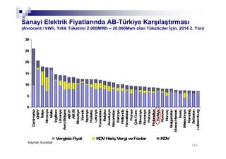 186
Kaynak: Eurostat
0
5
10
15
20
25
30
Danimarka
GKRY
İtalya
Almanya
Malta
İngiltere
Litvanya
AvroBölgesi
AB27
AB28
Slovakya
İrlanda
İspanya
Portekiz
Letonya
Yunanistan
Belçika
Avusturya
Macaristan
Estonya
Hollanda
Hırvatistan
Fransa
ÇekCum.
Slovenya
Romanya
Polonya
Finlandiya
Türkiye
Kosova
Norveç
Bulgaristan
BosnaHersek
İsveç
Makedonya
Karadağ
Sırbistan
Lüksemburg
VergisizFiyat KDVHariçVergi veFonlar KDV
Sanayi Elektrik Fiyatlarında AB-Türkiye Karşılaştırması
(Avrocent / kWh, Yıllık Tüketimi 2.000MWh – 20.000Mwh olan Tüketiciler İçin, 2014 2. Yarı)
 