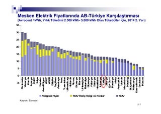 187187
Kaynak: Eurostat
-5
0
5
10
15
20
25
30
35
Danimarka
Almanya
İrlanda
İspanya
GKRY
İtalya
Portekiz
AvroBölgesi
AB27
AB28
Belçika
İngiltere
Avusturya
İsveç
Yunanistan
Lüksemburg
Hollanda
Norveç
Slovenya
Fransa
Lihtenştayn
Finlandiya
Slovakya
Polonya
Estonya
Hırvatistan
Litvanya
Türkiye
Letonya
ÇekCum.
Romanya
Malta
Arnavutluk
İzlanda
Macaristan
Karadağ
Bulgaristan
Makedonya
BosnaHersek
Sırbistan
Kosova
VergisizFiyat KDVHariçVergi veFonlar KDV
Mesken Elektrik Fiyatlarında AB-Türkiye Karşılaştırması
(Avrocent / kWh, Yıllık Tüketimi 2.500 kWh- 5.000 kWh Olan Tüketiciler İçin, 2014 2. Yarı)
 