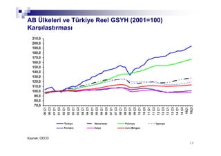 1919
AB Ülkeleri ve Türkiye Reel GSYH (2001=100)
Karşılaştırması
Kaynak: OECD
 