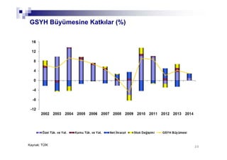 2020
GSYH Büyümesine Katkılar (%)
Kaynak: TÜİK
 