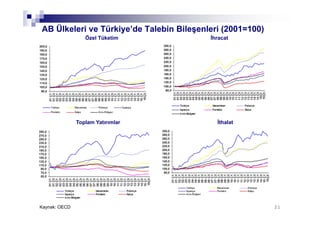 2121
AB Ülkeleri ve Türkiye’de Talebin Bileşenleri (2001=100)
Kaynak: OECD
Özel Tüketim İhracat
İthalat
Toplam Yatırımlar İthalat
 