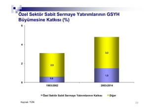 2222
Özel Sektör Sabit Sermaye Yatırımlarının GSYH
Büyümesine Katkısı (%)
0,6
1,5
2,5
3,3
0
2
4
6
1993-2002 2003-2014
Özel Sektör Sabit Sermaye Yatırımlarının Katkısı Diğer
Kaynak: TÜİK
 