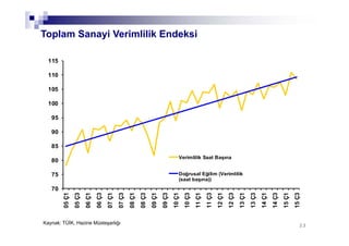 2323
Toplam Sanayi Verimlilik Endeksi
Kaynak: TÜİK, Hazine Müsteşarlığı
70
75
80
85
90
95
100
105
110
115
05Ç1
05Ç3
06Ç1
06Ç3
07Ç1
07Ç3
08Ç1
08Ç3
09Ç1
09Ç3
10Ç1
10Ç3
11Ç1
11Ç3
12Ç1
12Ç3
13Ç1
13Ç3
14Ç1
14Ç3
15Ç1
15Ç3
Verimlilik Saat Başına
Doğrusal Eğilim (Verimlilik
(saat başına))
 