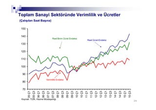 70
80
90
100
110
120
130
140
150 05Ç1
05Ç3
06Ç1
06Ç3
07Ç1
07Ç3
08Ç1
08Ç3
09Ç1
09Ç3
10Ç1
10Ç3
11Ç1
11Ç3
12Ç1
12Ç3
13Ç1
13Ç3
14Ç1
14Ç3
15Ç1
15Ç3
2424
Toplam Sanayi Sektöründe Verimlilik ve Ücretler
(Çalışılan Saat Başına)
Kaynak: TÜİK, Hazine Müsteşarlığı
Verimlilik Endeksi
Reel Ücret Endeksi
Reel Birim Ücret Endeksi
 