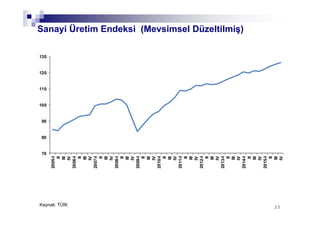 252525
Sanayi Üretim Endeksi (Mevsimsel Düzeltilmiş)
Kaynak: TÜİK
70
80
90
100
110
120
130
2005-I
II
III
IV
2006-I
II
III
IV
2007-I
II
III
IV
2008-I
II
III
IV
2009-I
II
III
IV
2010-I
II
III
IV
2011-I
II
III
IV
2012-I
II
III
IV
2013-I
II
III
IV
2014-I
II
III
IV
2015-I
II
III
IV
25
 