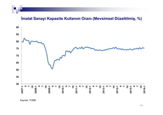 İmalat Sanayi Kapasite Kullanım Oranı (Mevsimsel Düzeltilmiş, %)
26
50
55
60
65
70
75
80
85
90
2007-1
4
7
10
2008-1
4
7
10
2009-1
4
7
10
2010-1
4
7
10
2011-1
4
7
10
2012-1
4
7
10
2013-1
4
7
10
2014-1
4
7
10
2015-1
4
7
10
2016-1
Kaynak: TCMB
 