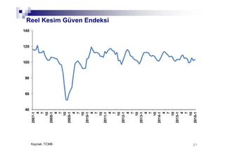 272727
Reel Kesim Güven Endeksi
Kaynak: TCMB 27
40
60
80
100
120
140
2007-1
4
7
10
2008-1
4
7
10
2009-1
4
7
10
2010-1
4
7
10
2011-1
4
7
10
2012-1
4
7
10
2013-1
4
7
10
2014-1
4
7
10
2015-1
4
7
10
2016-1
 