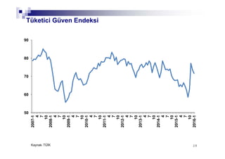282828
Tüketici Güven Endeksi
Kaynak: TÜİK
50
60
70
80
90
2007-1
4
7
10
2008-1
4
7
10
2009-1
4
7
10
2010-1
4
7
10
2011-1
4
7
10
2012-1
4
7
10
2013-1
4
7
10
2014-1
4
7
10
2015-1
4
7
10
2016-1
28
 