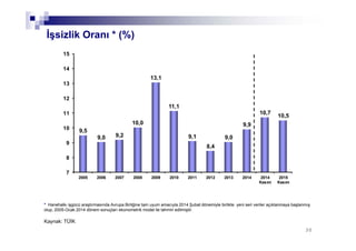 3030
İşsizlik Oranı * (%)
9,5
9,0 9,2
10,0
13,1
11,1
9,1
8,4
9,0
9,9
10,7
10,5
7
8
9
10
11
12
13
14
15
2005 2006 2007 2008 2009 2010 2011 2012 2013 2014 2014
Kasım
2015
Kasım
Kaynak: TÜİK
* Hanehalkı işgücü araştırmasında Avrupa Birliğine tam uyum amacıyla 2014 Şubat dönemiyle birlikte yeni seri veriler açıklanmaya başlanmış
olup, 2005-Ocak 2014 dönem sonuçları ekonometrik model ile tahmin edilmiştir.
 