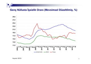 31
Genç Nüfusta İşsizlik Oranı (Mevsimsel Düzeltilmiş, %)
Kaynak: OECD
 
