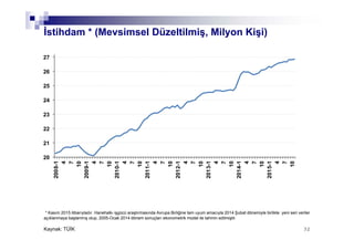 323232
İstihdam * (Mevsimsel Düzeltilmiş, Milyon Kişi)
Kaynak: TÜİK 32
20
21
22
23
24
25
26
27 2008-1
4
7
10
2009-1
4
7
10
2010-1
4
7
10
2011-1
4
7
10
2012-1
4
7
10
2013-1
4
7
10
2014-1
4
7
10
2015-1
4
7
10
* Kasım 2015 itibarıyladır. Hanehalkı işgücü araştırmasında Avrupa Birliğine tam uyum amacıyla 2014 Şubat dönemiyle birlikte yeni seri veriler
açıklanmaya başlanmış olup, 2005-Ocak 2014 dönem sonuçları ekonometrik model ile tahmin edilmiştir.
 